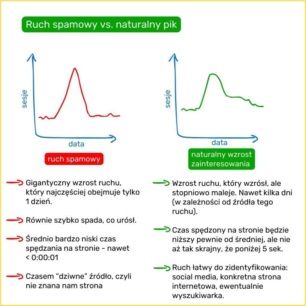 jak wygląda ruch spamowy