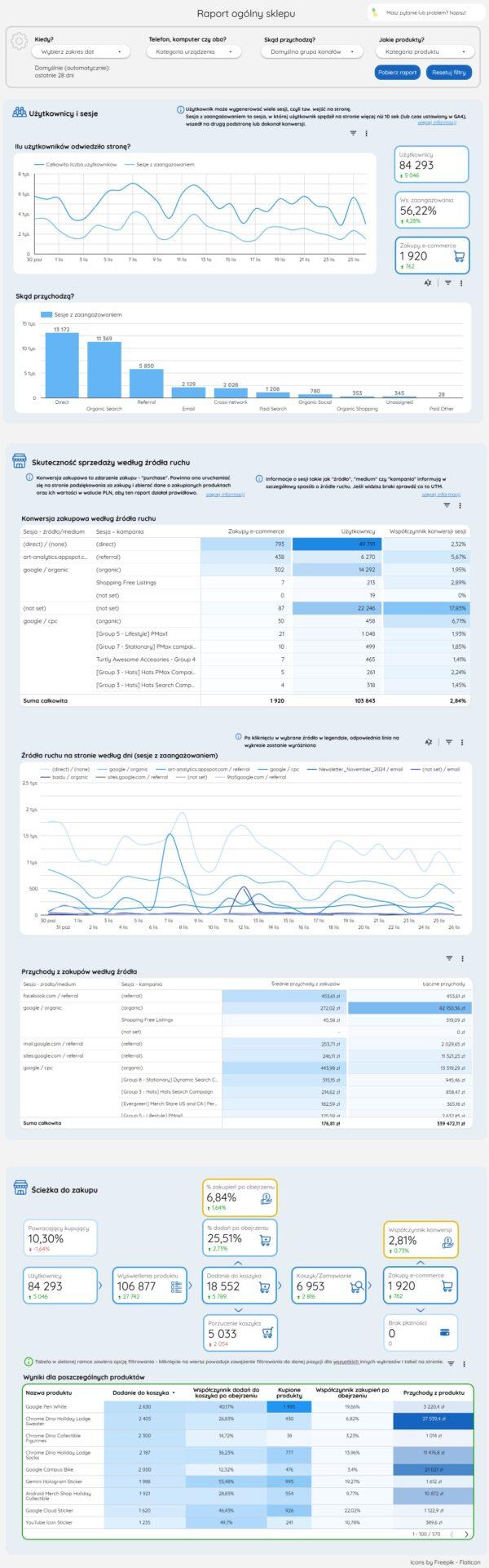 Raport e-commerce w Looker Studio - obrazek 6