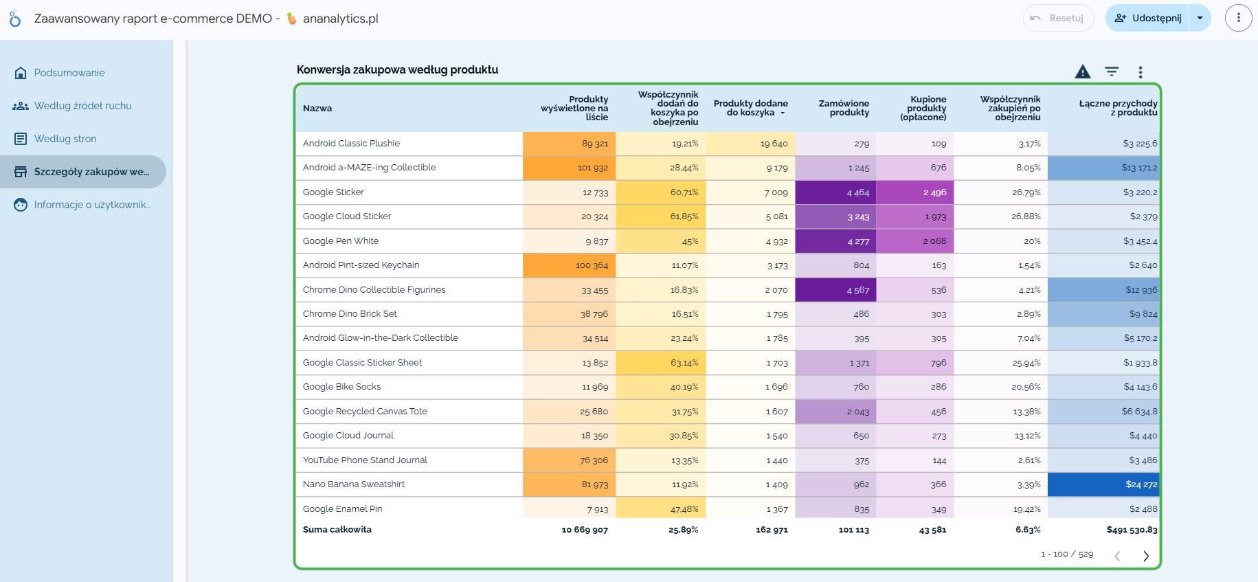 Szczegółowe dane o produktach w Google analytics 4