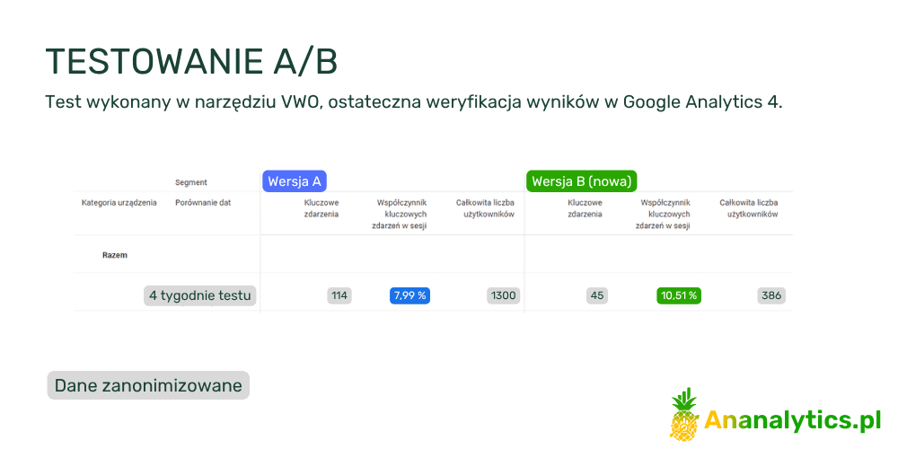 Tabela pokazująca wyniki testu A/B, który potwierdził poprawę skuteczności strony o 25%