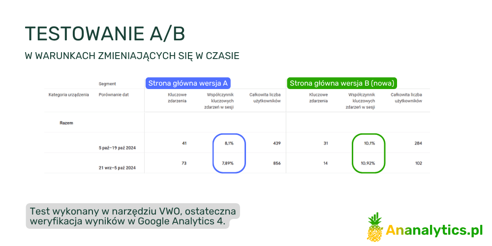 testowanie ab vwo ga4