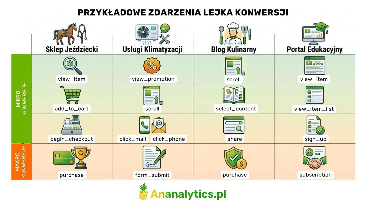 zdarzenia lejka konwersji